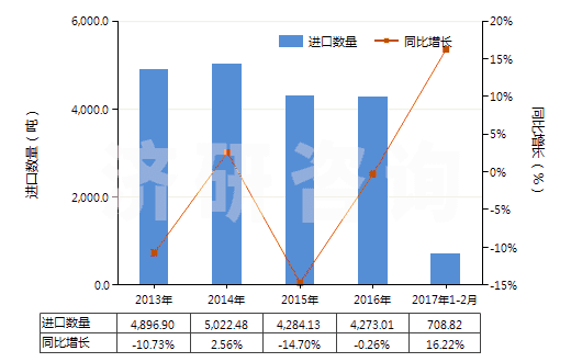 2013-2017年2月中國其他合成橡膠板、片、帶(膠乳除外)(HS40029919)進(jìn)口量及增速統(tǒng)計(jì)